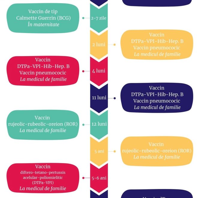 Care sunt si cand se fac vaccinurile pentru bebelusi si copii?