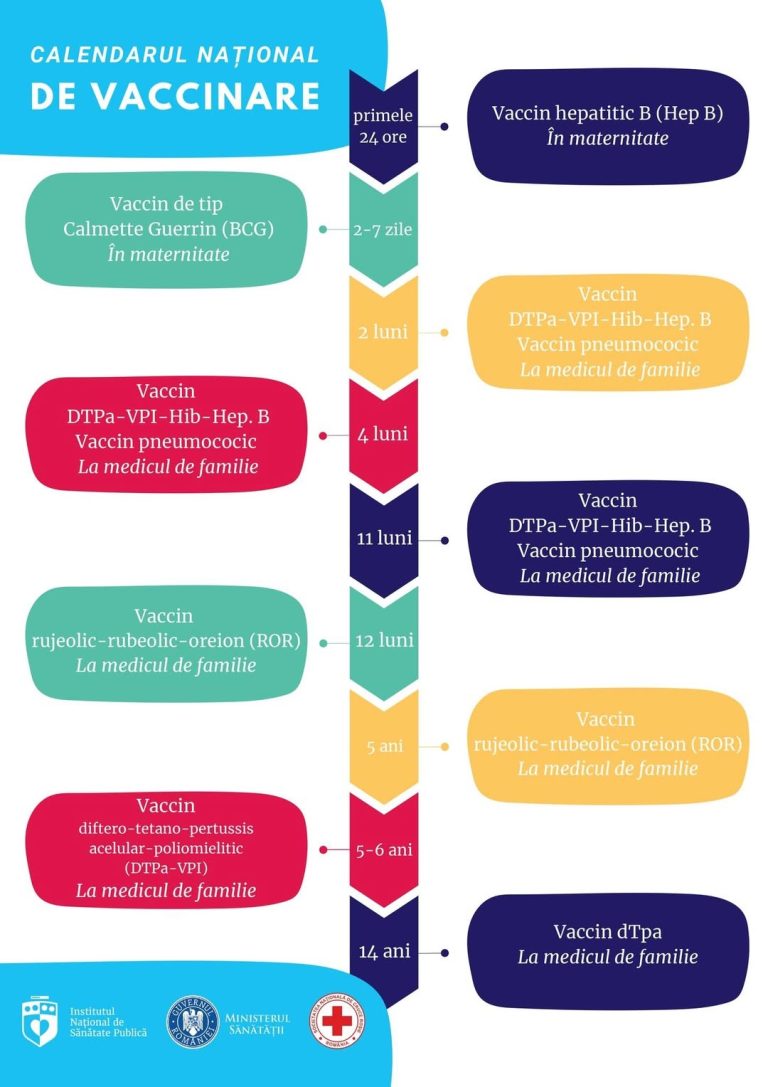 Care sunt si cand se fac vaccinurile pentru bebelusi si copii?